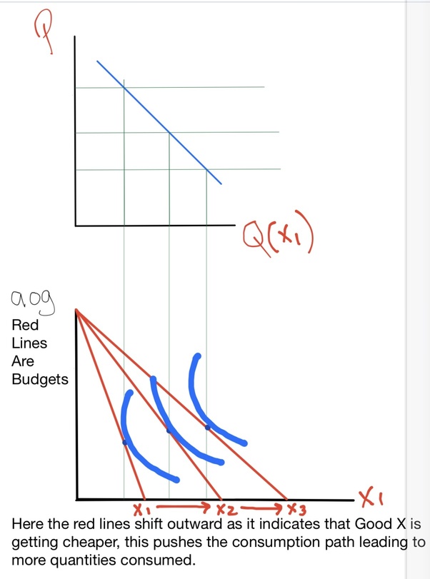 The Mb Curves In The Diagram Slope Downward Because Of The Law Of