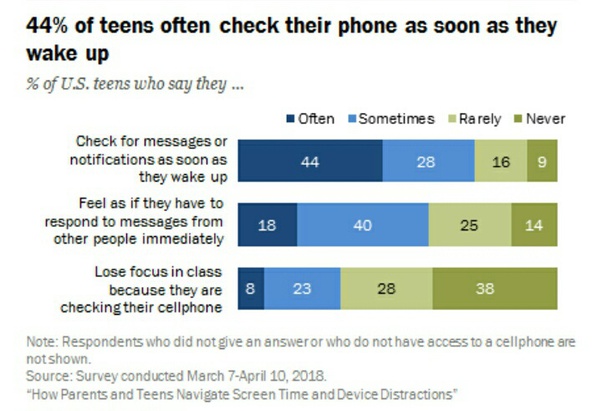 How many hours per day does the average teenager spend on their phone
