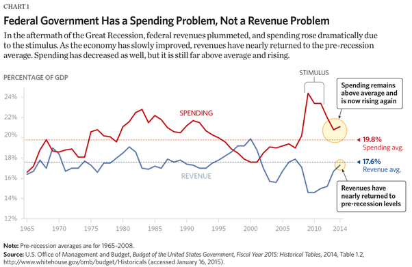 Example of contractionary fiscal policy? Quora