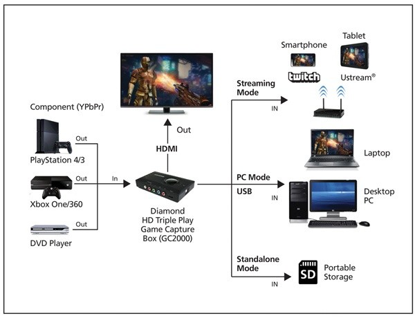What's the point of a capture card for PC when you can record on the PC? Quora