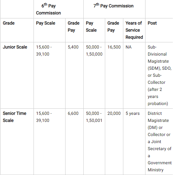 What is the hand pay of an IAS officer? Quora