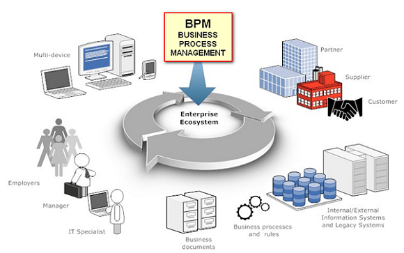What is Business Process Management (BPM)? Quora