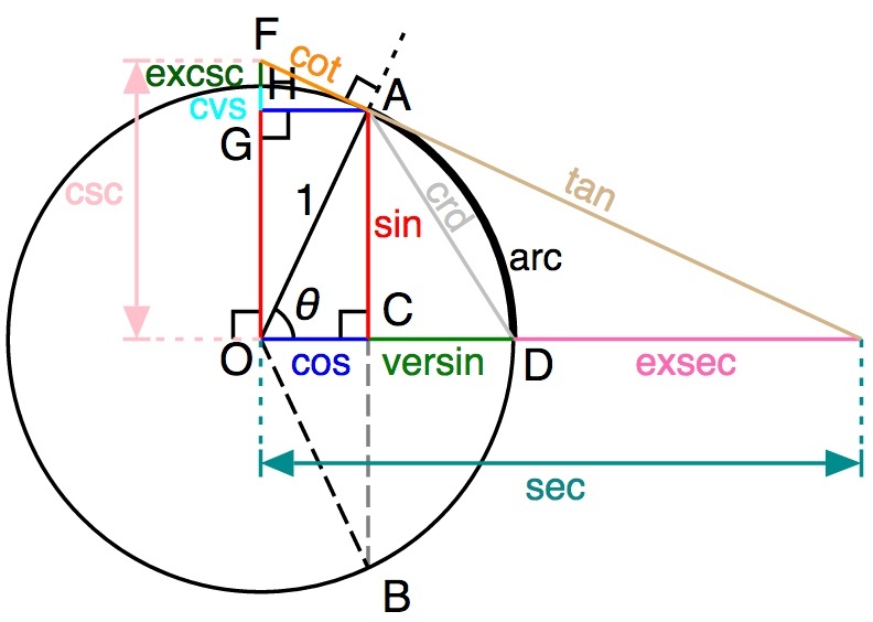 Bagaimana cara menghitung cos, sinus, dll. tanpa kalkulator - Quora