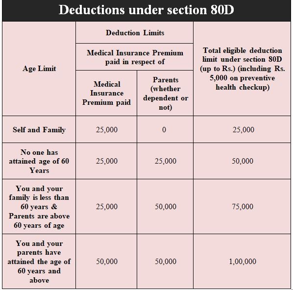Section 80d Preventive Health Check Up Tax Deduction The gray tower