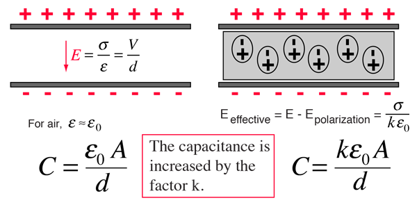 Why does placing an insulating material (a dielectric) between the