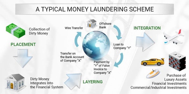Can laundered money from casinos just be deposited in a bank account
