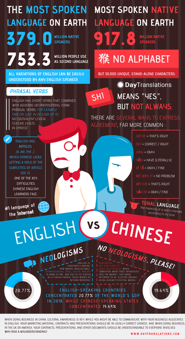 What is the difference between Chinese and English? Quora