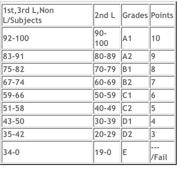 How to convert Andhra Pradesh SSC board GPA to Total Quora