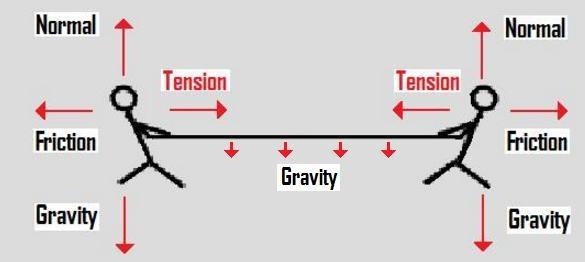 Let us apply the formula for tension to find out. How to calculate tension in physics - Quora