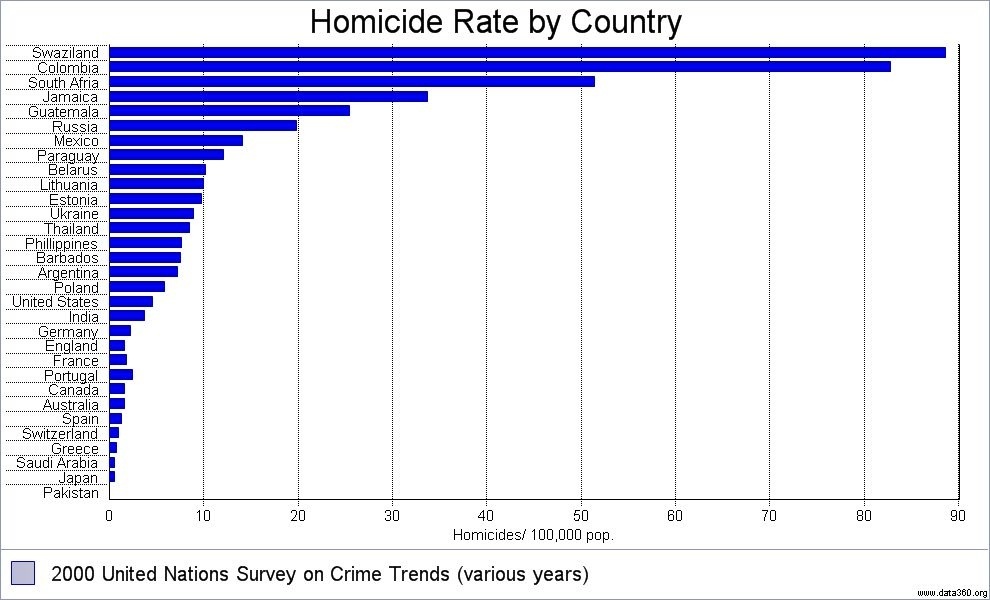 Compare Crime Rates In Different Countries Rating Walls
