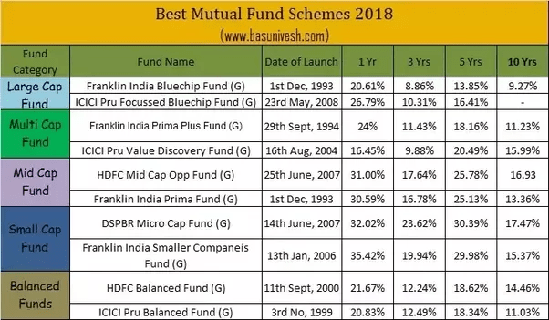What are the five best mutual funds in 2018? Quora