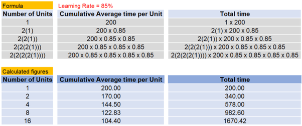 What is learning curve in management accounting? Quora