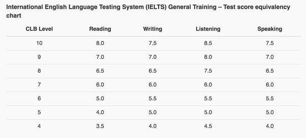 Is the IELTS test required for a Canadian PR through Express Entry in January 2015? Quora