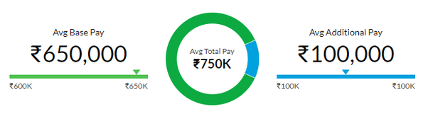 Which company offers the highest salary package to freshers? Quora