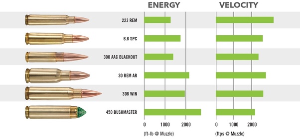 How is the energy of a bullet calculated? Quora