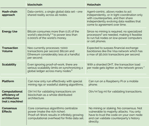 What is the most advanced technologically Cryptocurrency