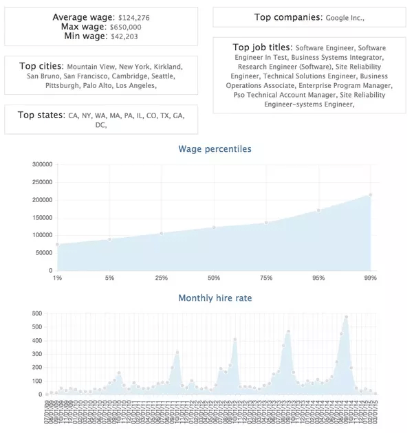 What is the salary for new grads starting at Google in 2015? Quora