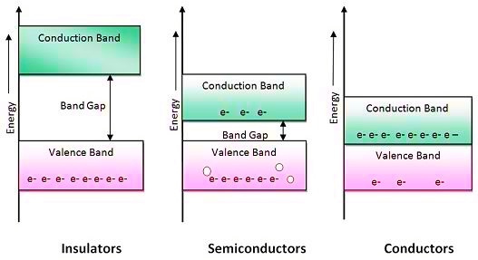 How do semiconductors differ from conductors and