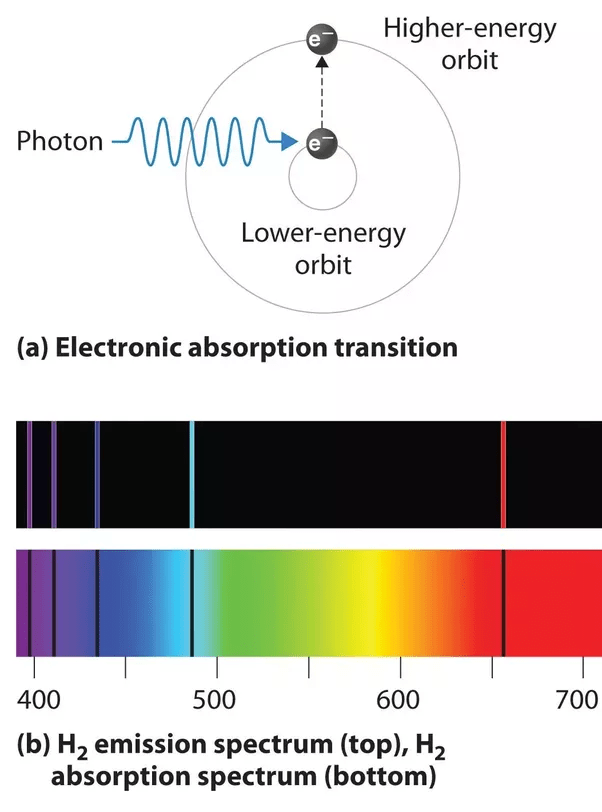 7.3: Atomic Emission Spectra and the Bohr Model