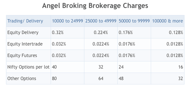Angel Brokerage Calculator purehorse