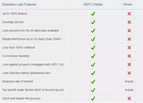 Which one is better for an education loan, Credila by HDFC or SBI? Quora