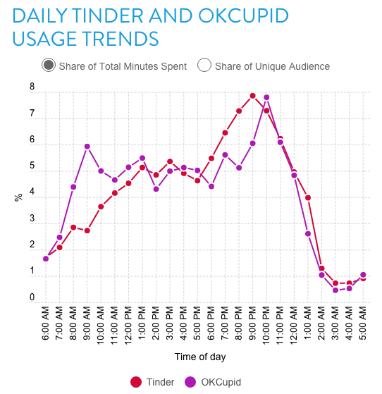 What is the most active day and time that Tinder is in use? Quora