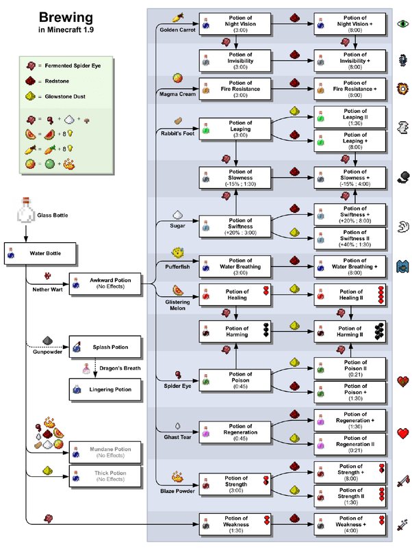 How to brew potions in Minecraft Quora