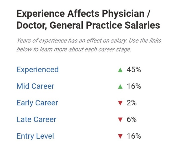 What is the starting salary of an MBBS doctor in India? Quora