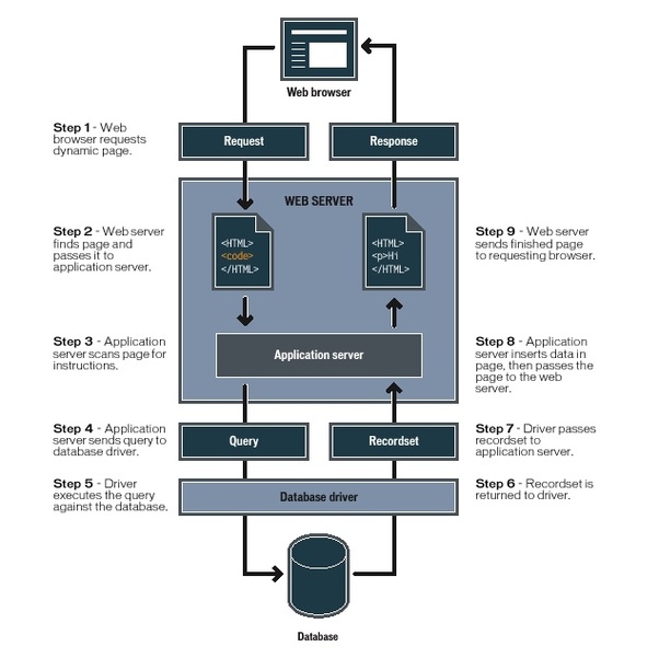 How does a web application work? Quora