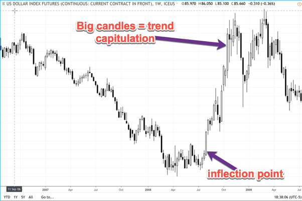 In trading what are the signs of capitulation? Quora