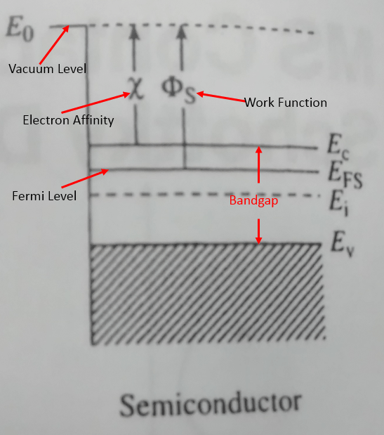 What is the difference between the work function of