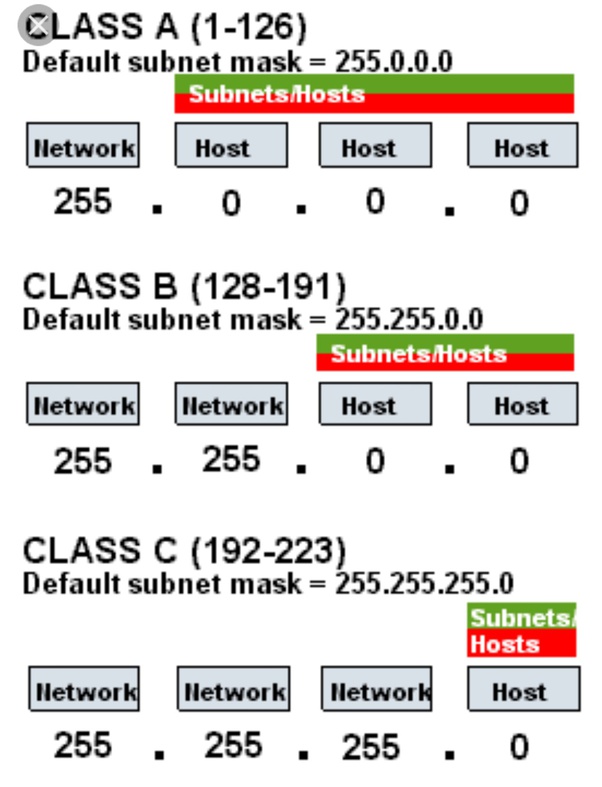 Which class of IP address provides a maximum of only 254 host addresses