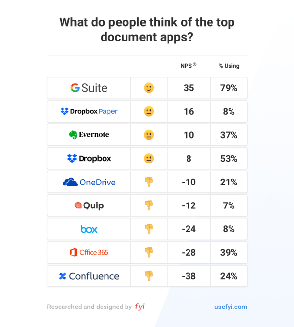 What are the best NPS Promoter Score®) results for B2B SaaS