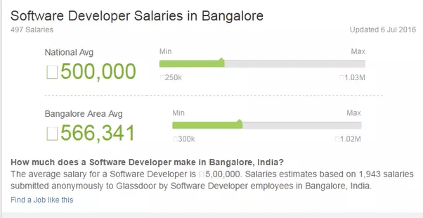 Average Salary Of Software Engineer In India Freeware Base