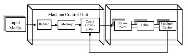 What Is A Cnc Machine And What Is Its Working Principle? - Quora