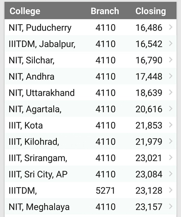What is the NIT(s) computer science cutoff through the JEE