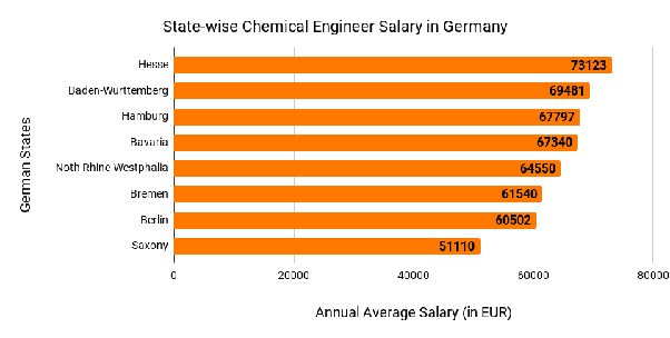 What is the average salary of a person completing a master's in
