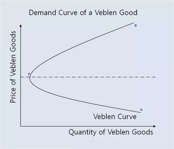 What are Veblen goods? Quora
