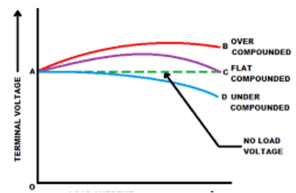 What causes the extraordinary fast voltage drop with an increased load