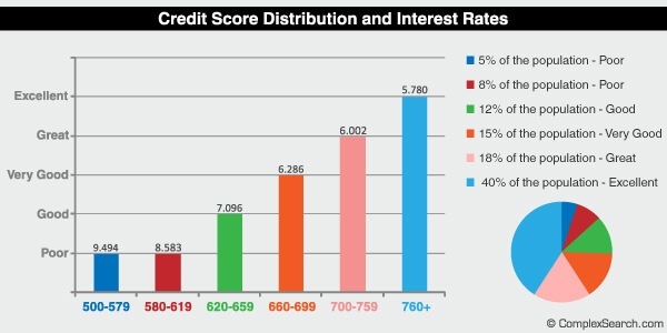 Why are credit card interest rates so high? Quora