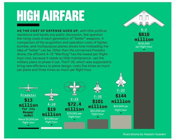 Why are fighter jets so expensive to fly per hour? Quora
