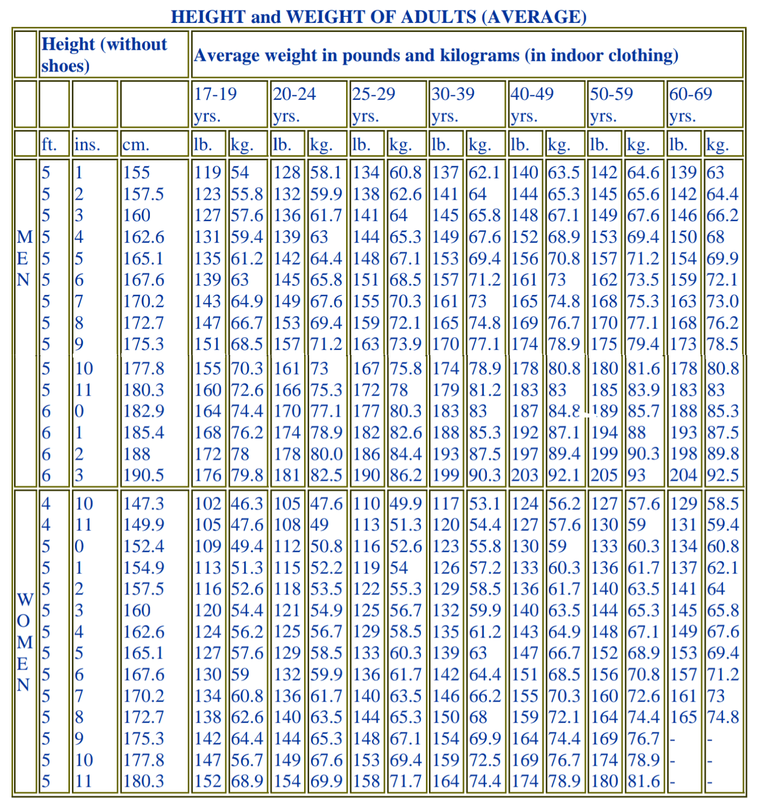 Height And Weight Chart Usmc 2018 | Blog Dandk