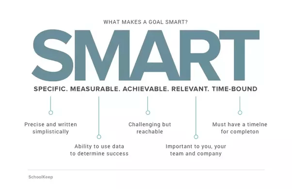 What is the science behind SMART goal setting? Quora