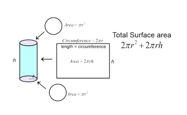 How to calculate the square inches of a cylinder Quora