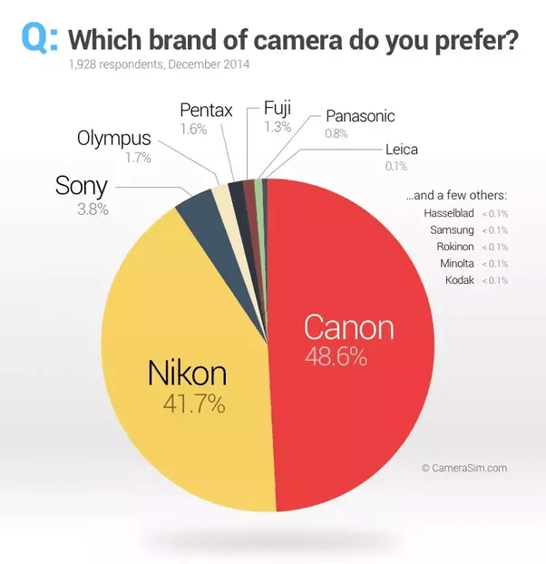Who dominates the DSLR market, Canon or Nikon? Quora