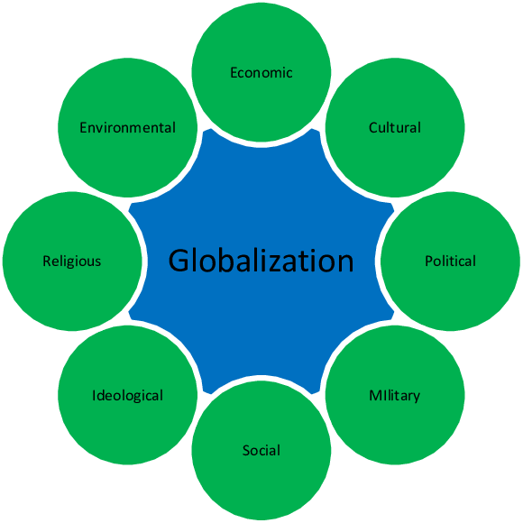 8 Types Of Globalization