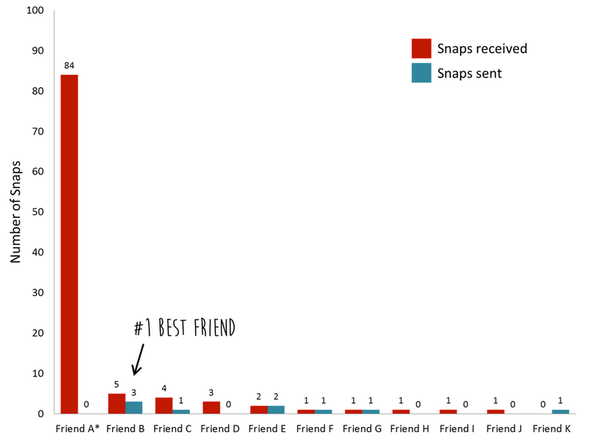 How does Snapchat calculate best friends? Quora