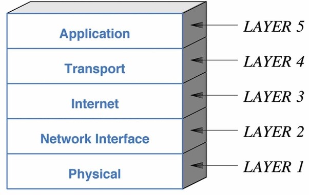 What is the difference between network architecture and network