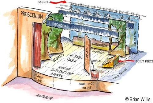 What is The Proscenium stage? Quora