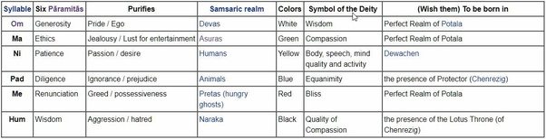 What is the meaning of �Om Mani Padme Hum�? Quora